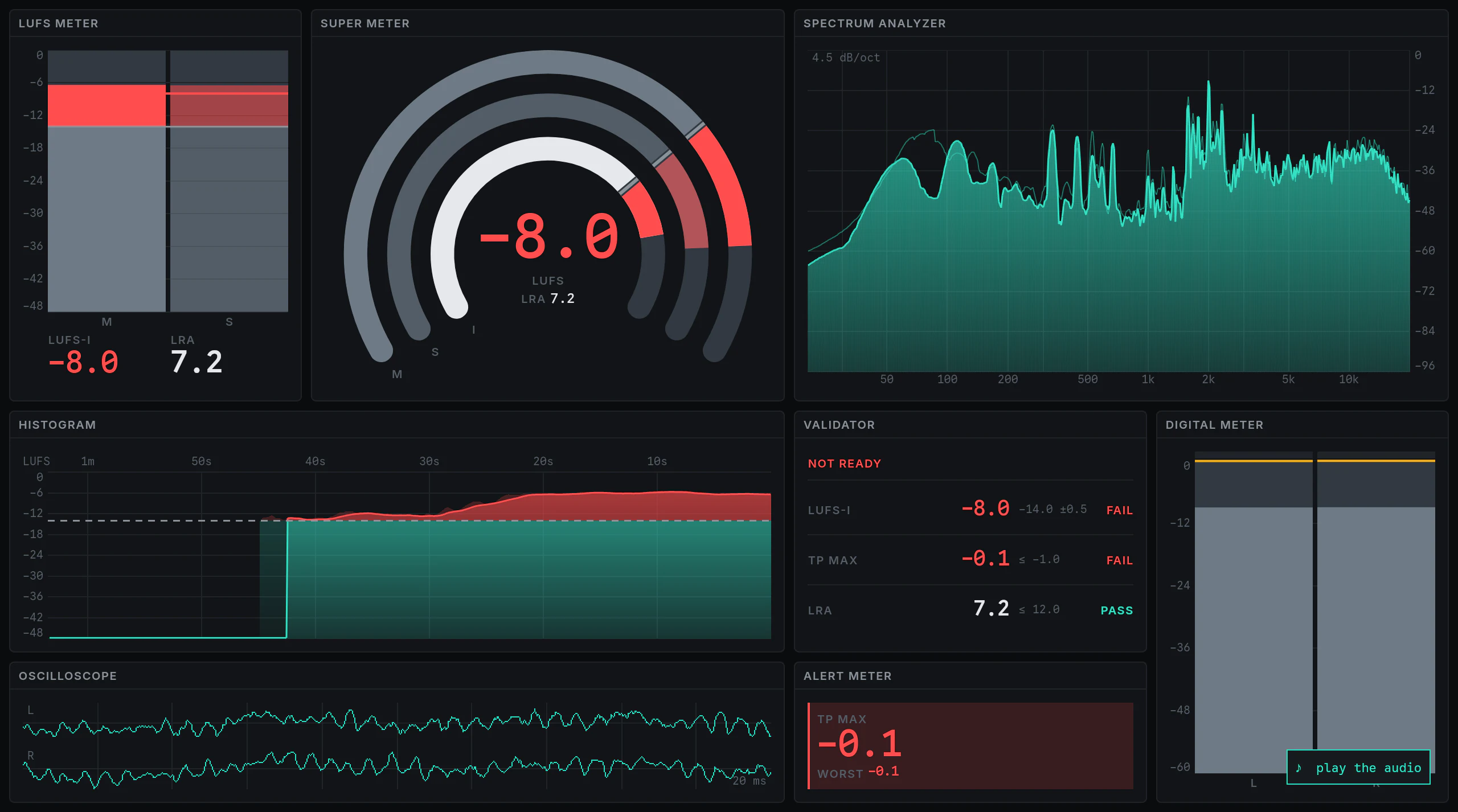 Eight meter modules on one canvas: loudness bars, three concentric arcs, a spectrum analyser, a minute of loudness against time, a delivery verdict reading NOT READY, per-channel peak bars, a waveform and a latched true-peak alert.