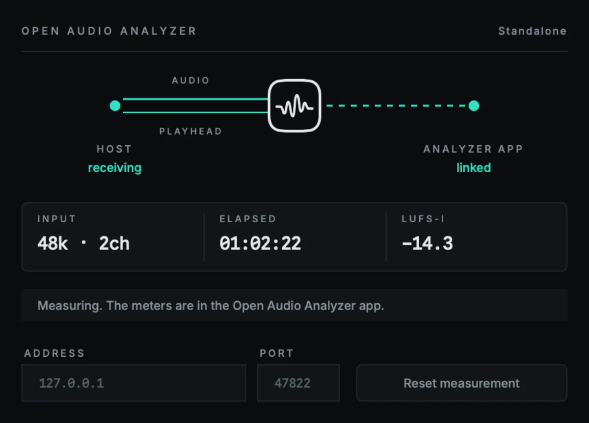 The plugin's panel, linked. A diagram across the top shows the host on the left and the
     analyzer app on the right, both ends lit, with audio and playhead running into the plugin's
     mark and a dashed line carrying the measurements out the other side; the host reads receiving
     and the app reads linked. Below it the input is 48k and 2 channels, elapsed time is one hour
     two minutes, and integrated loudness is −14.3.