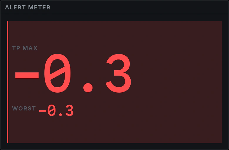 An Alert Meter in red, showing true peak at −0.2 dBTP with −0.2 latched as the worst so far.