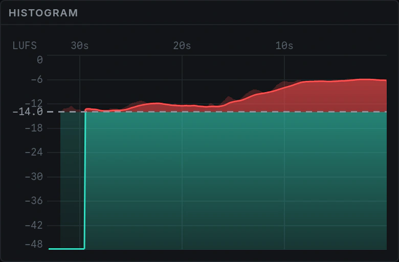 A Histogram: thirty seconds of short-term loudness against a dashed target line, with a dip where the programme breaks.