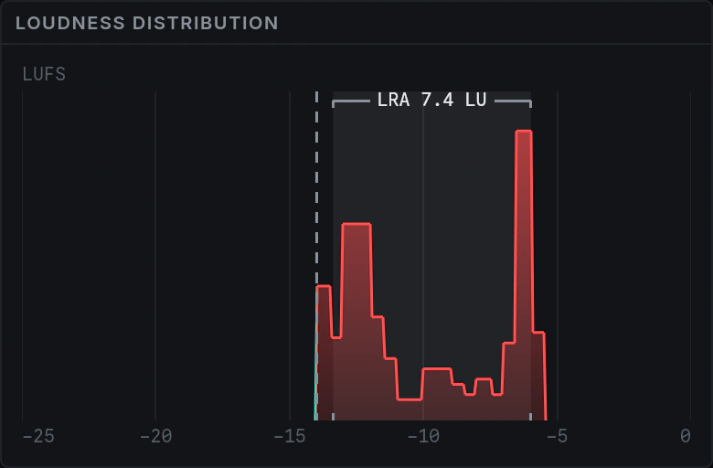 A Loudness Distribution: a peak near −14 LUFS with the 7.9 LU range bracketed across it.
