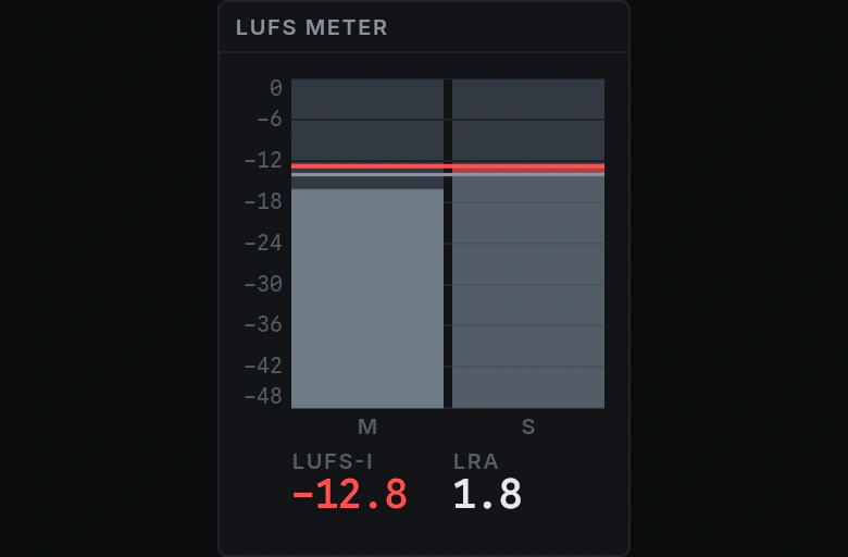 A LUFS Meter: momentary and short-term bars against a scale, reading −14.1 LUFS integrated over a 7.1 LU range.