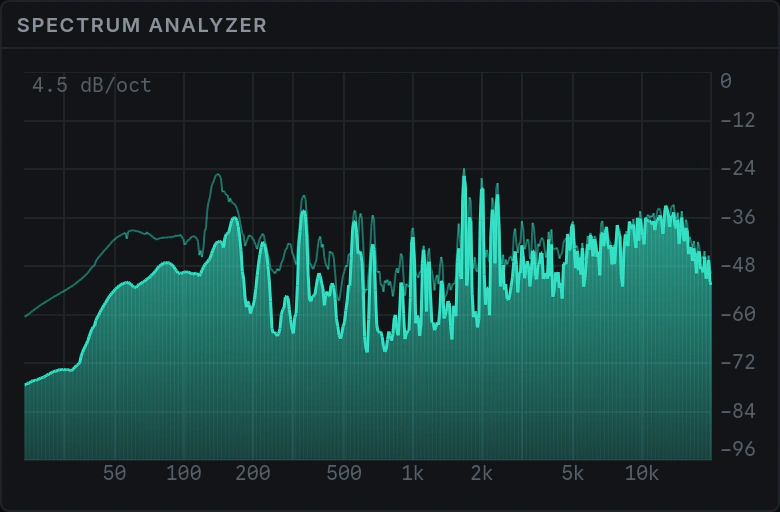 A Spectrum Analyzer: a bass-heavy curve falling away above 10 kHz, with a peak-hold line over it.