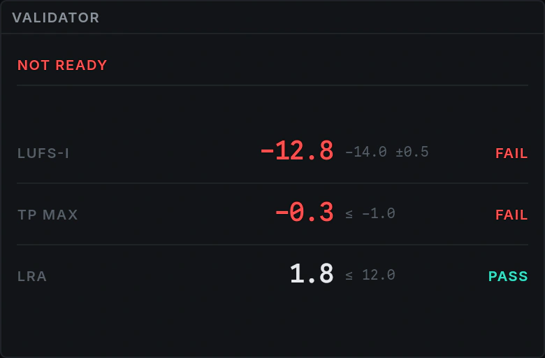 A Validator reading NOT READY: loudness and range pass, true peak fails at −0.2 against a −1.0 ceiling.